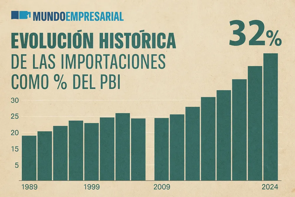 importaciones