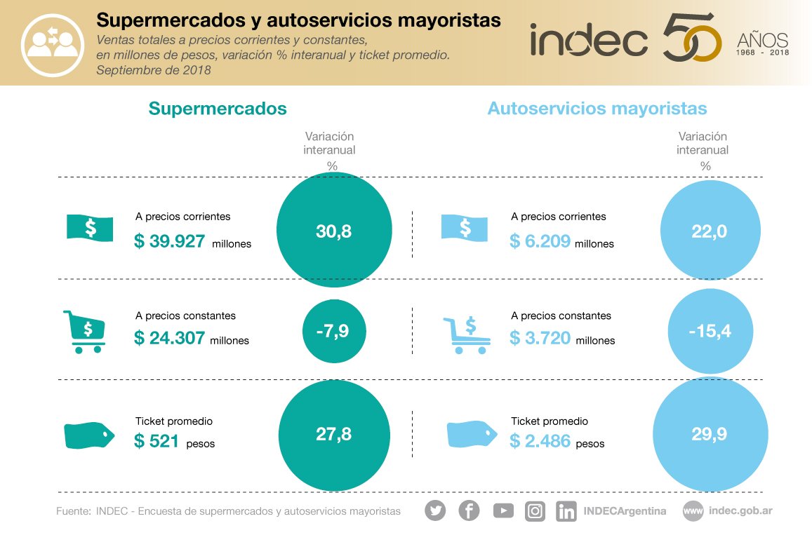 20181127 - indec supermercados